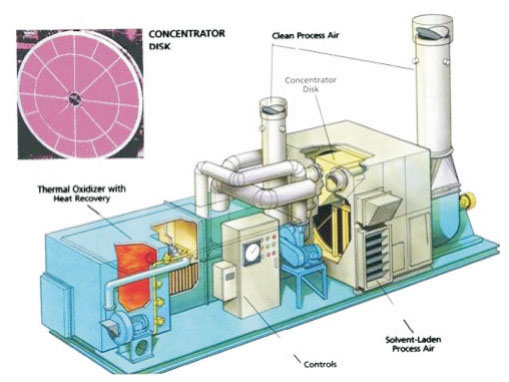 沸石转轮浓缩系统（ROTOR）